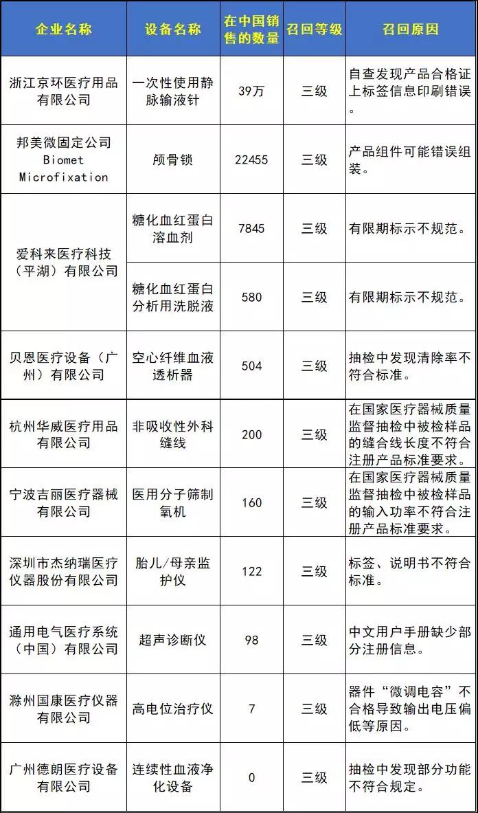 10家医疗器械公司召回了过万件产品